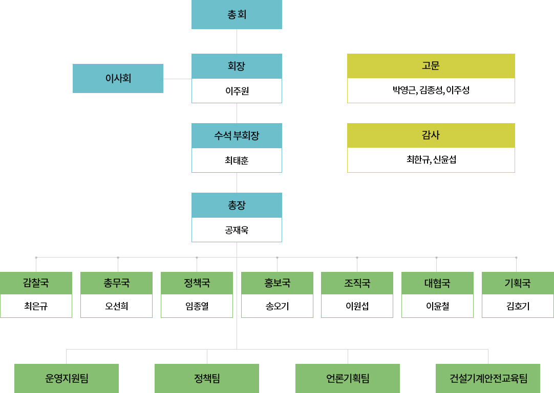 조직도